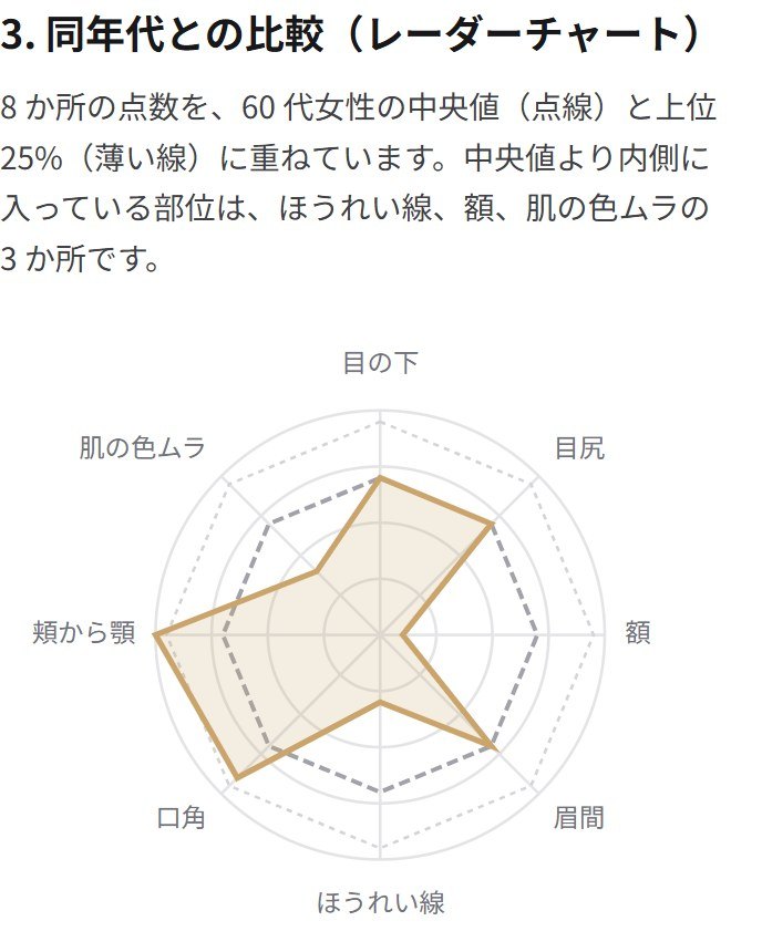 8 か所の点数を同年代の中央値と重ねたレーダーチャート