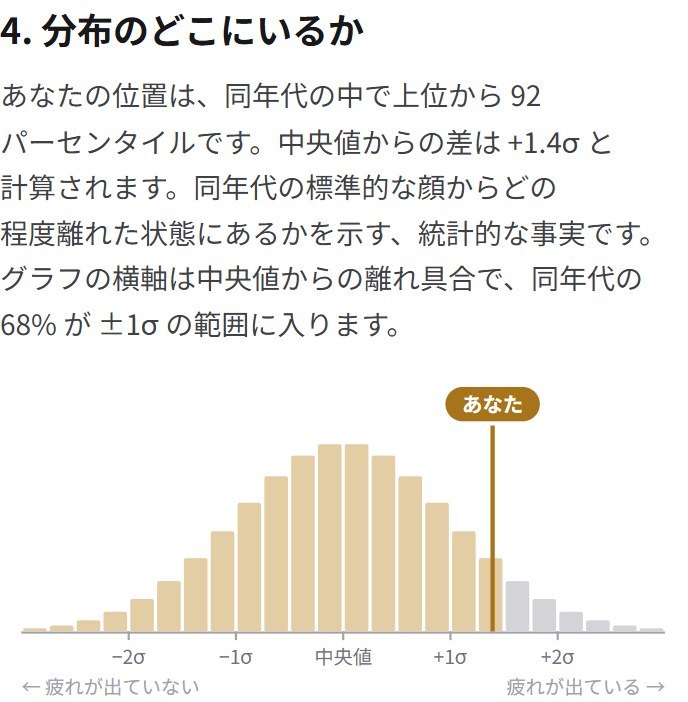 同年代の分布と本人の位置を示したヒストグラム