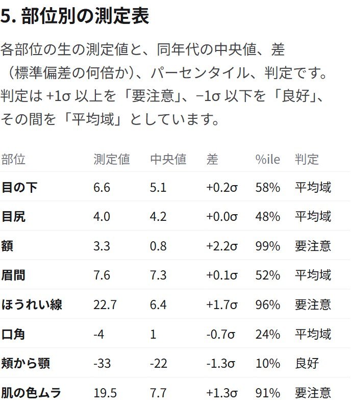 部位ごとの測定値・同年代の中央値・差・判定の表