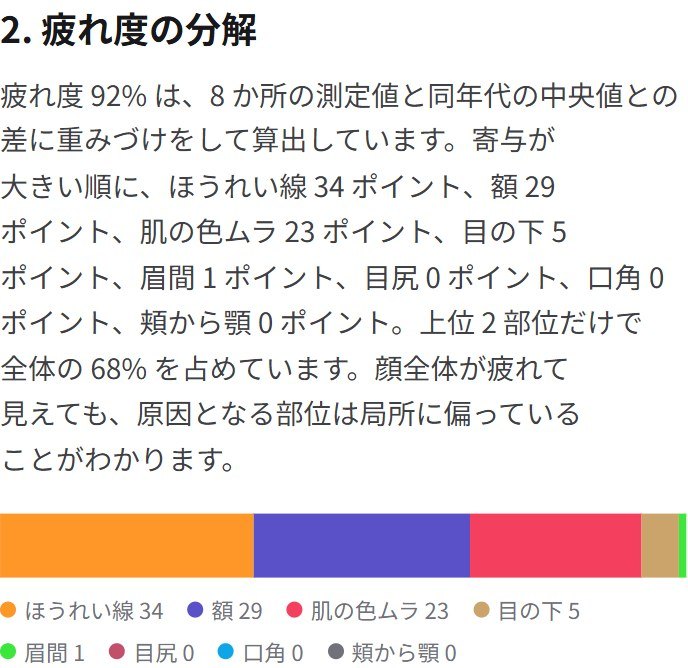 疲れ度を部位ごとの寄与に分けた積み上げ棒グラフ